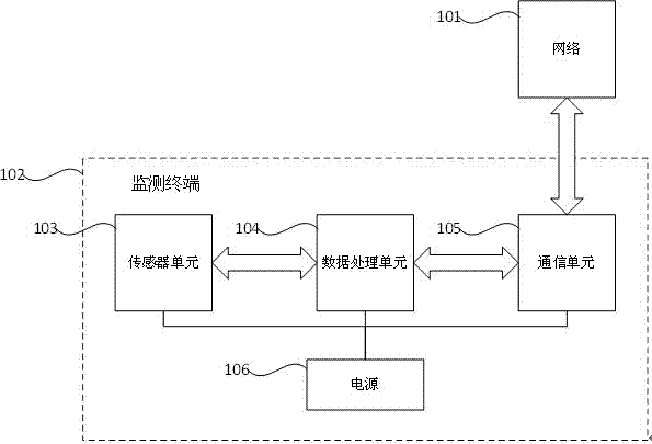 Sensor network based on event bank triggering reporting