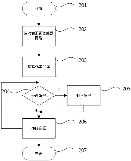 Sensor network based on event bank triggering reporting