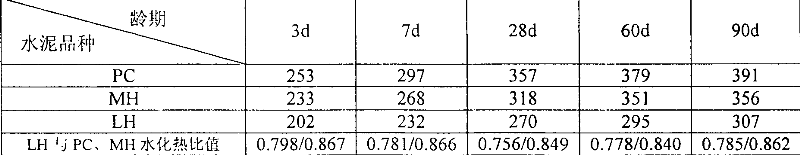 High-magnesium low-heat portland cement clinker aggregate and preparation method thereof