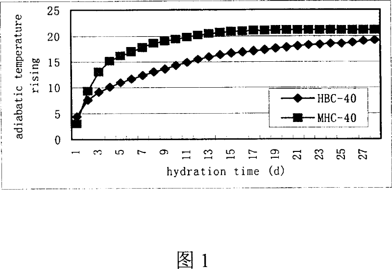 High-magnesium low-heat portland cement clinker aggregate and preparation method thereof