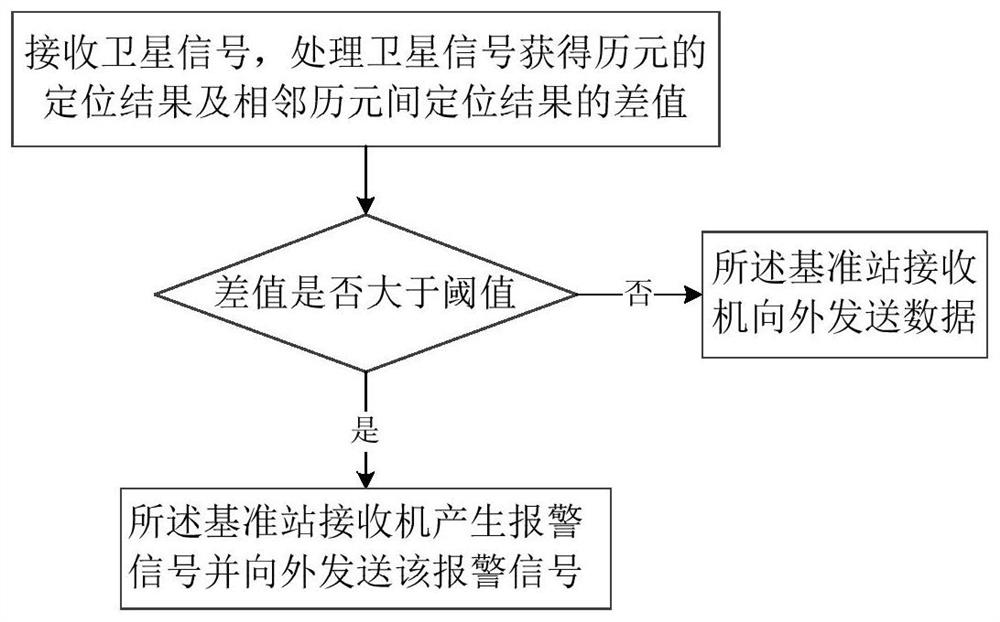 Method for judging whether base station receiver is moving, oem board and receiver