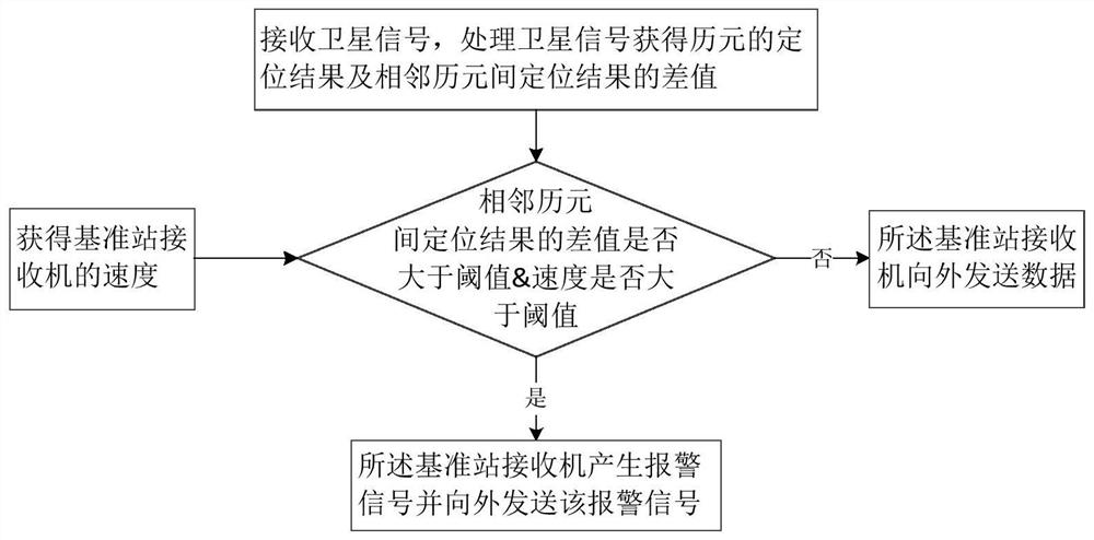 Method for judging whether base station receiver is moving, oem board and receiver