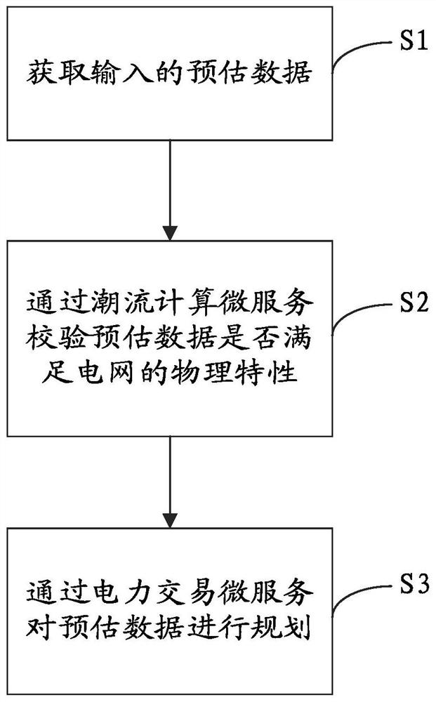 Microservice-based power transaction simulation method, device and system