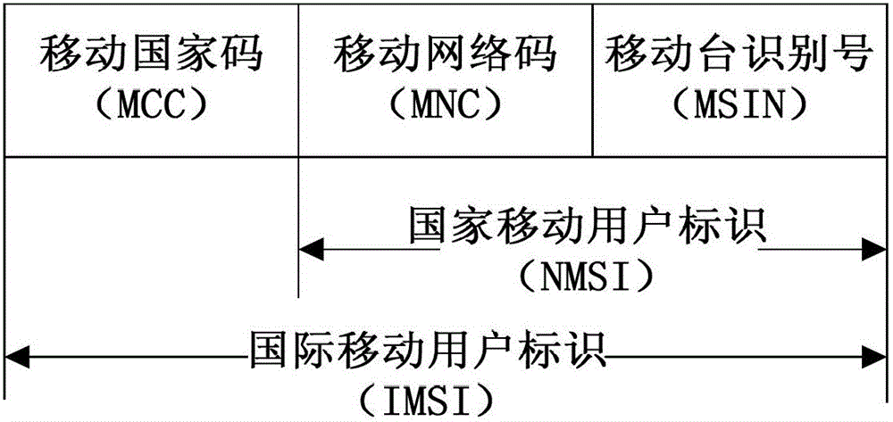 3G accessed IMSI (international mobile subscriber identity) privacy protection method