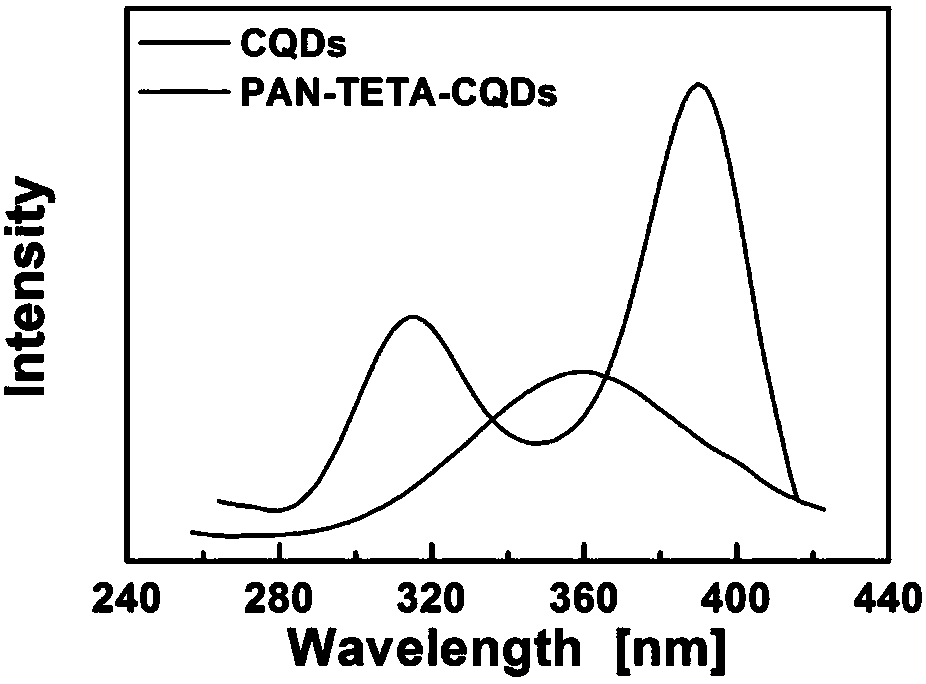 Fiber immobilization method of fluorescence carbon nanomaterial