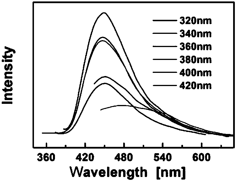 Fiber immobilization method of fluorescence carbon nanomaterial