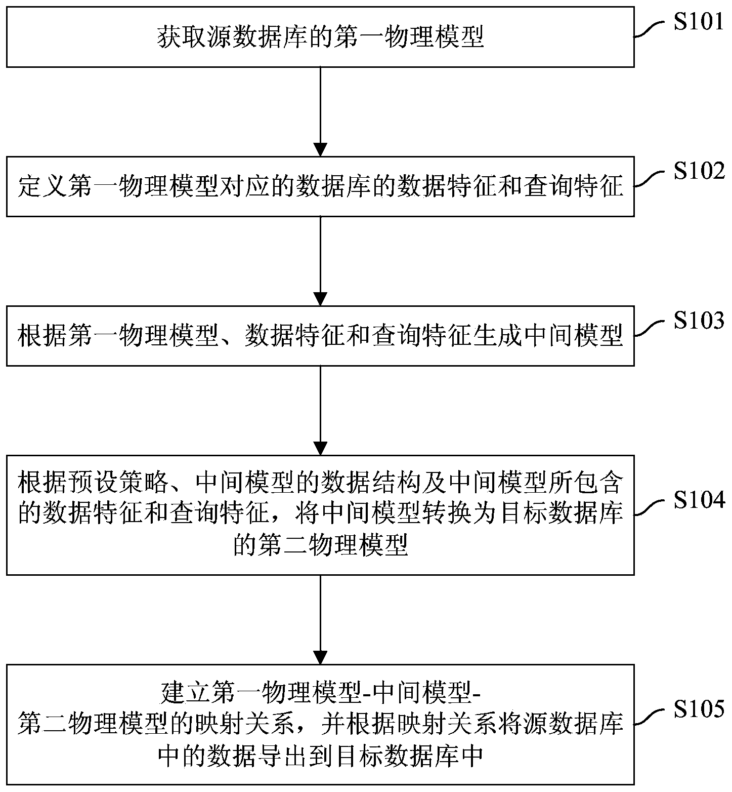 Method and device for data interaction between non-relation type database and relation type database