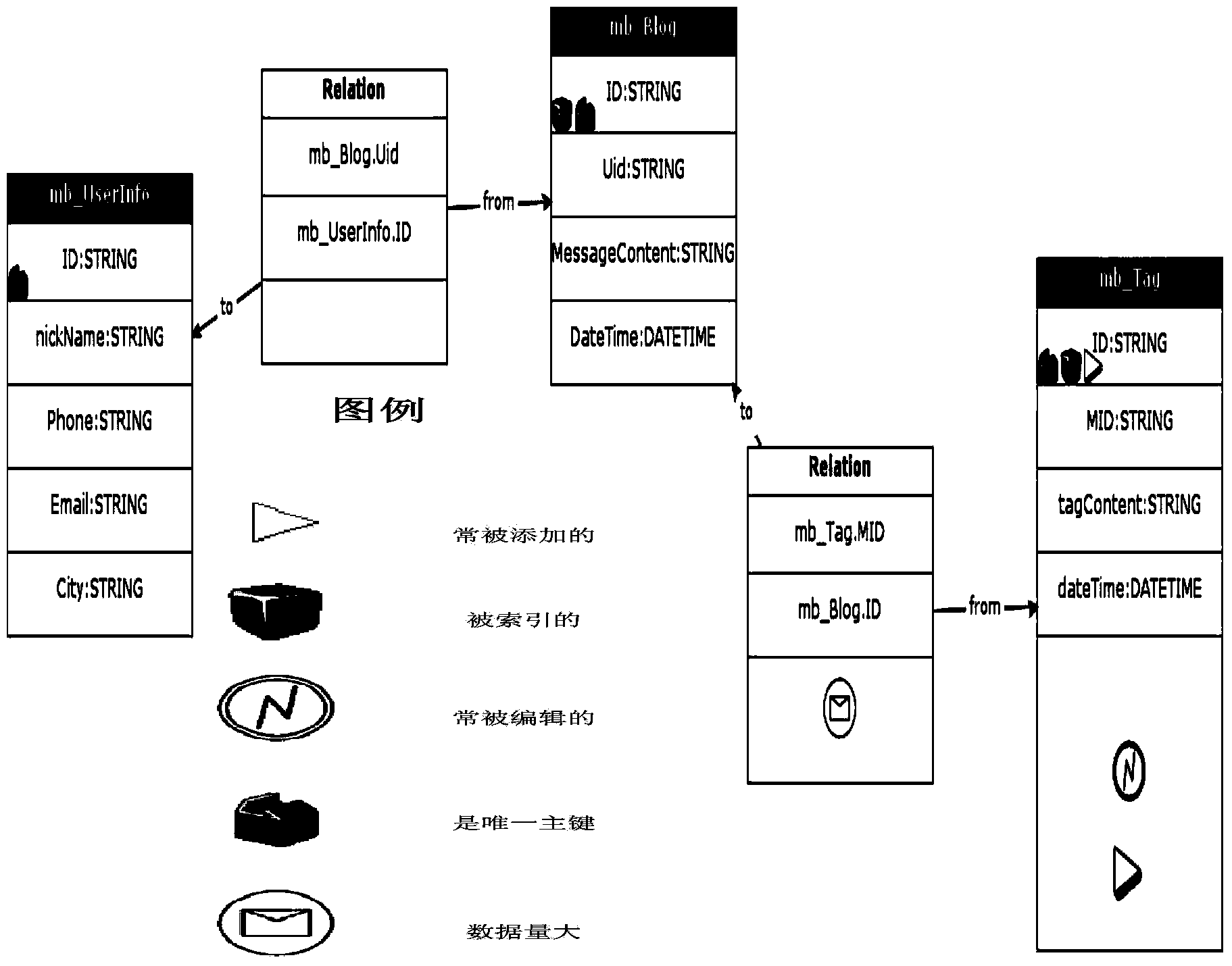 Method and device for data interaction between non-relation type database and relation type database