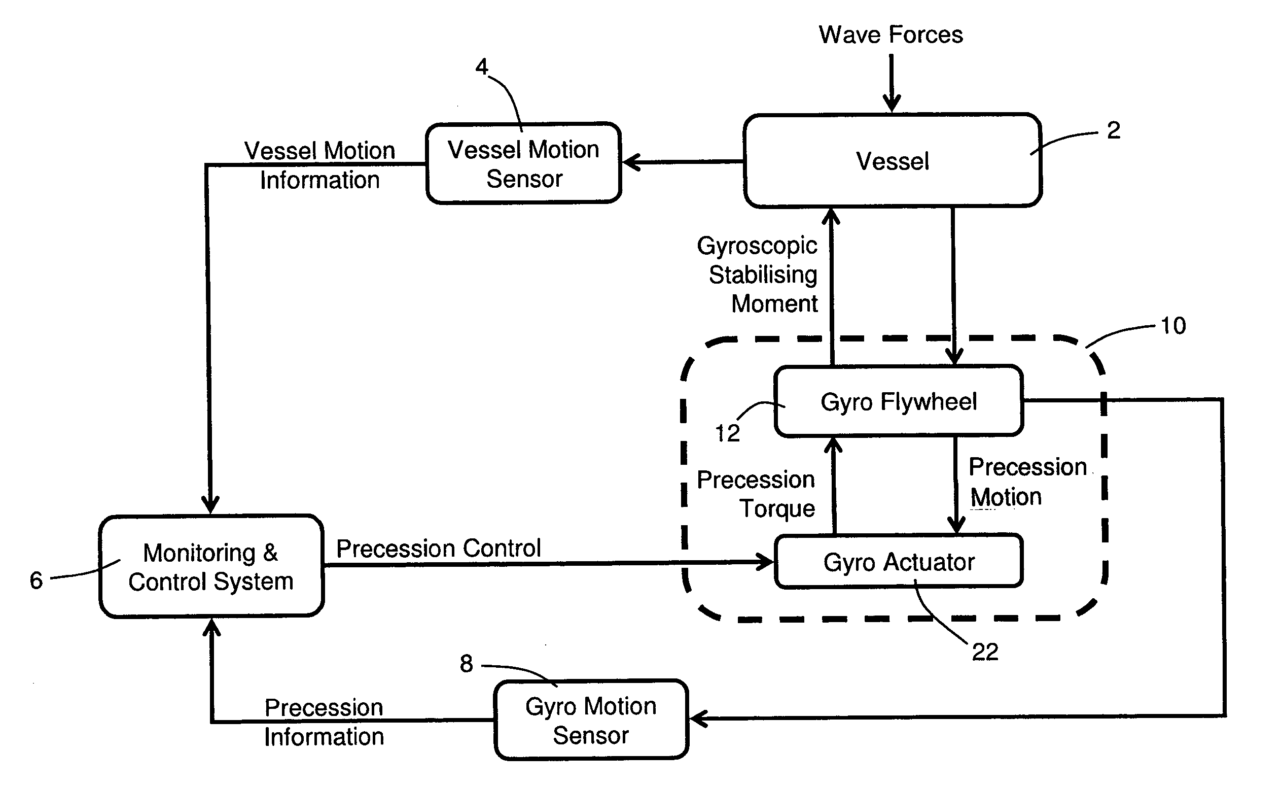 Active adaptive gyrostabiliser control system