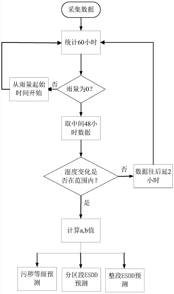 A Method for Pollution Identification of Post Insulators