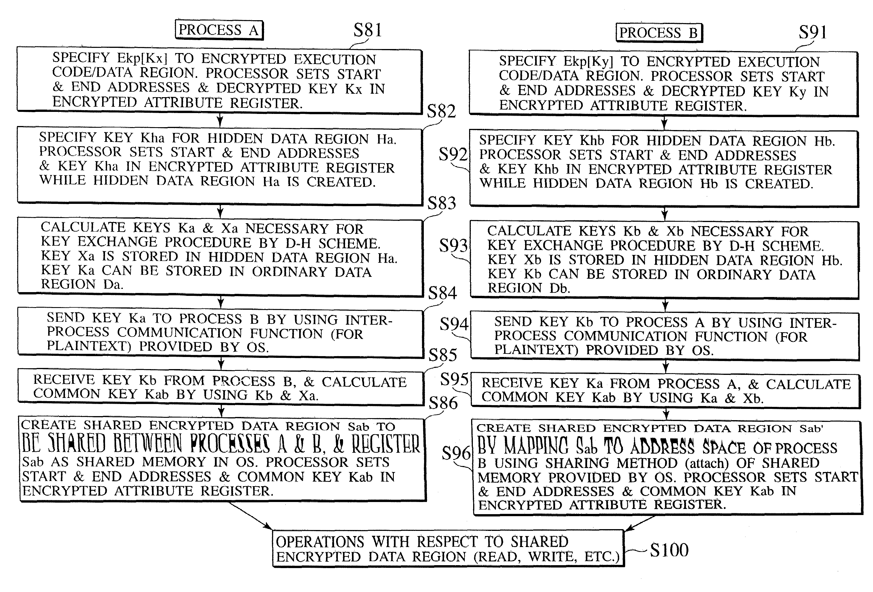 Method for sharing encrypted data region among processes in tamper resistant processor