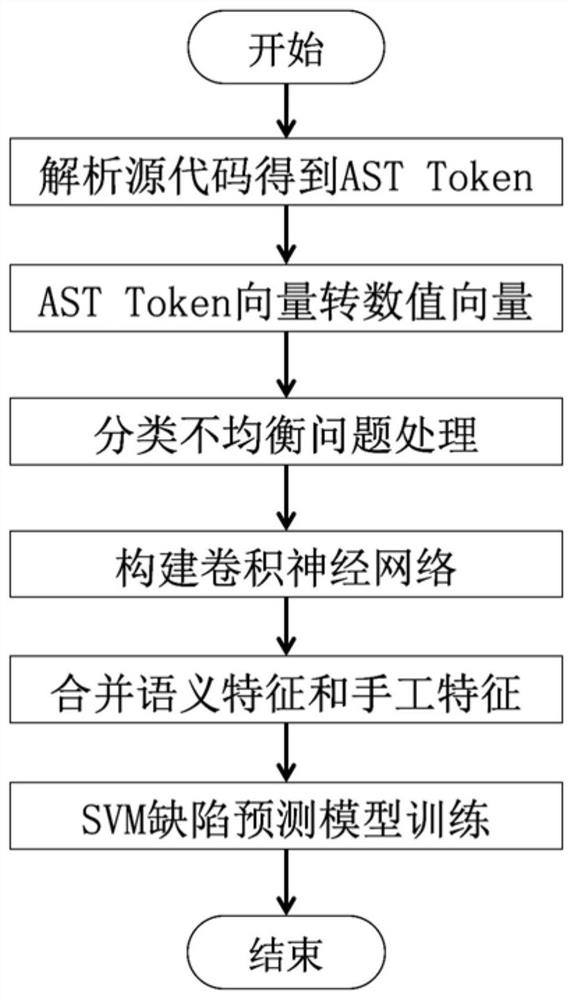 A Software Defect Prediction Method Based on Convolutional Neural Network