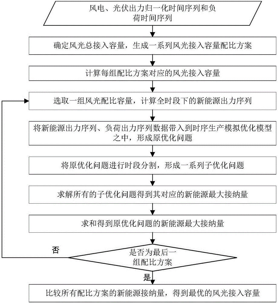 Method and device for determining wind-light access capacity