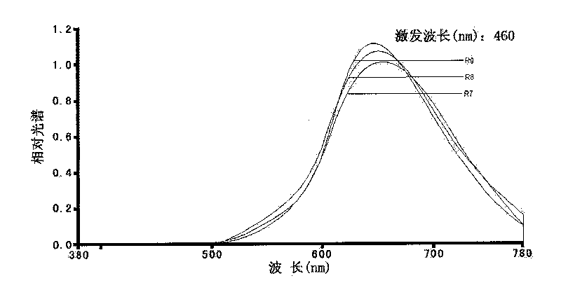 Red fluorescent powder used by white light LED and preparation method thereof