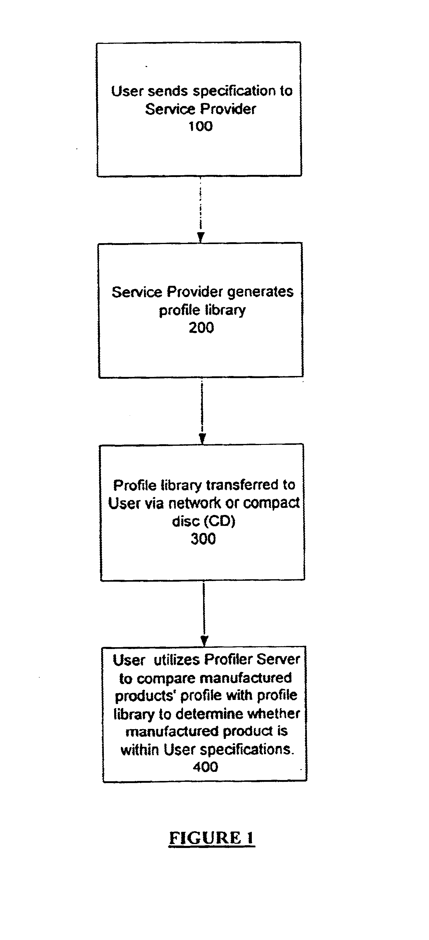 Profiler business model