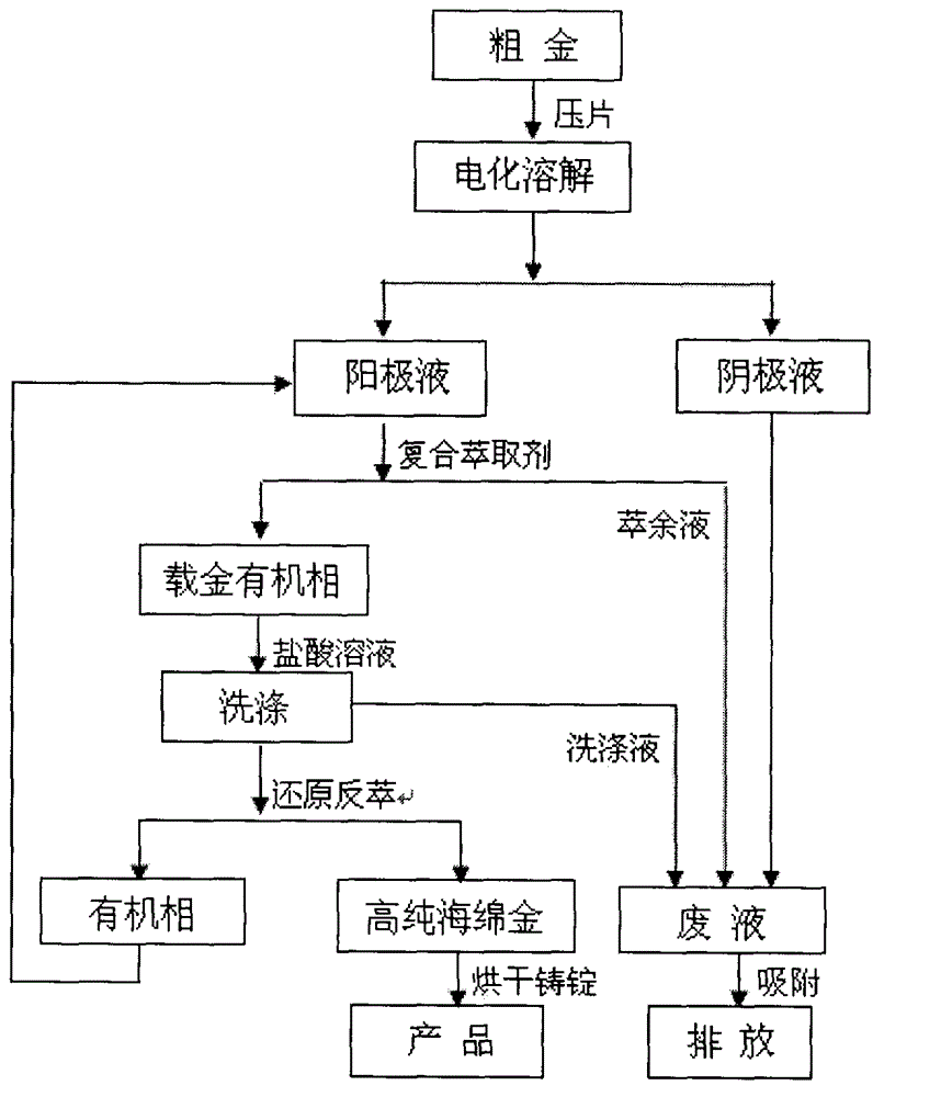 Preparation technology of high purity gold