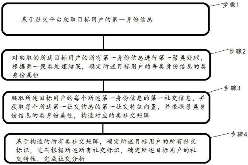 A social analysis method based on user identification