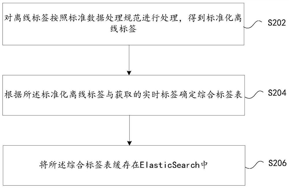 Label management method and device, storage medium and electronic device