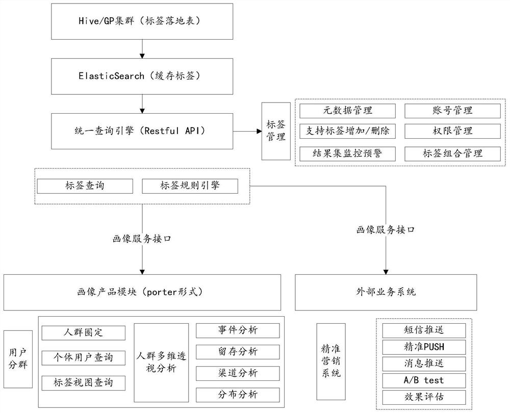 Label management method and device, storage medium and electronic device