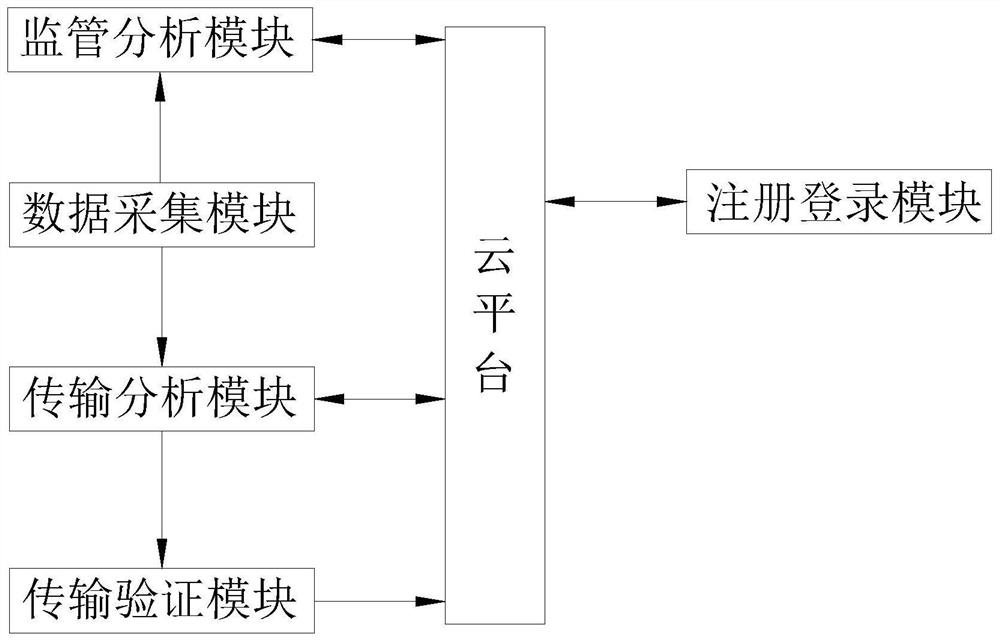 Operation supervision system based on case intelligent module assembly