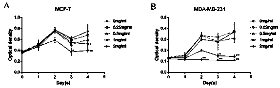 Novel integrated pharmacology method and application thereof in treatment of breast cancer by astragalus membranaceus