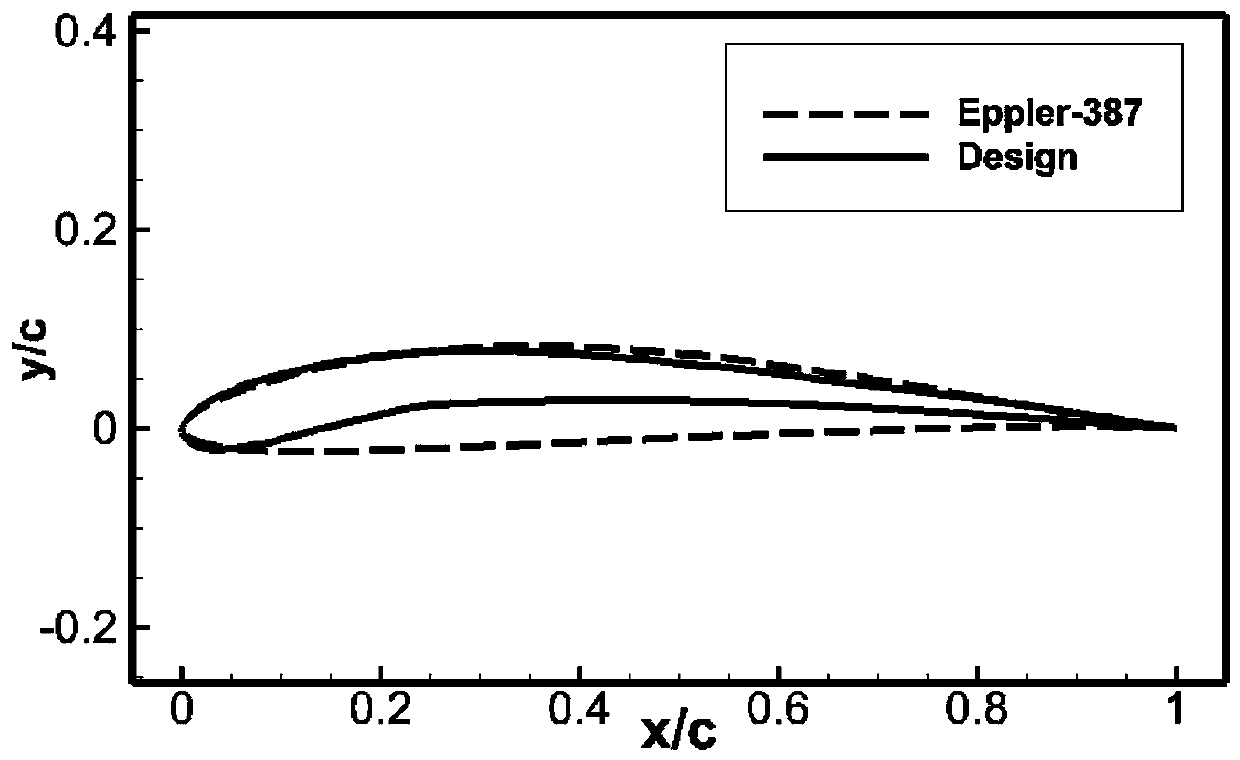 Design method of wing type of rotor wing of micro-miniature type rotor wing UAV (unmanned aerial vehicle) and product