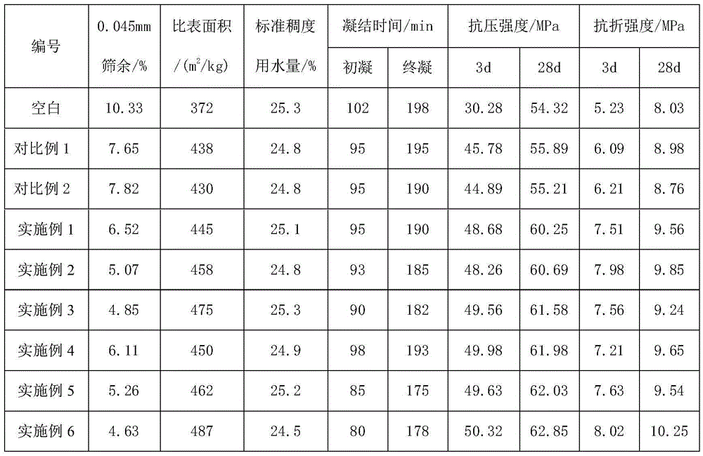 Preparation method of enhanced polyacrylamide-series cement grinding aid