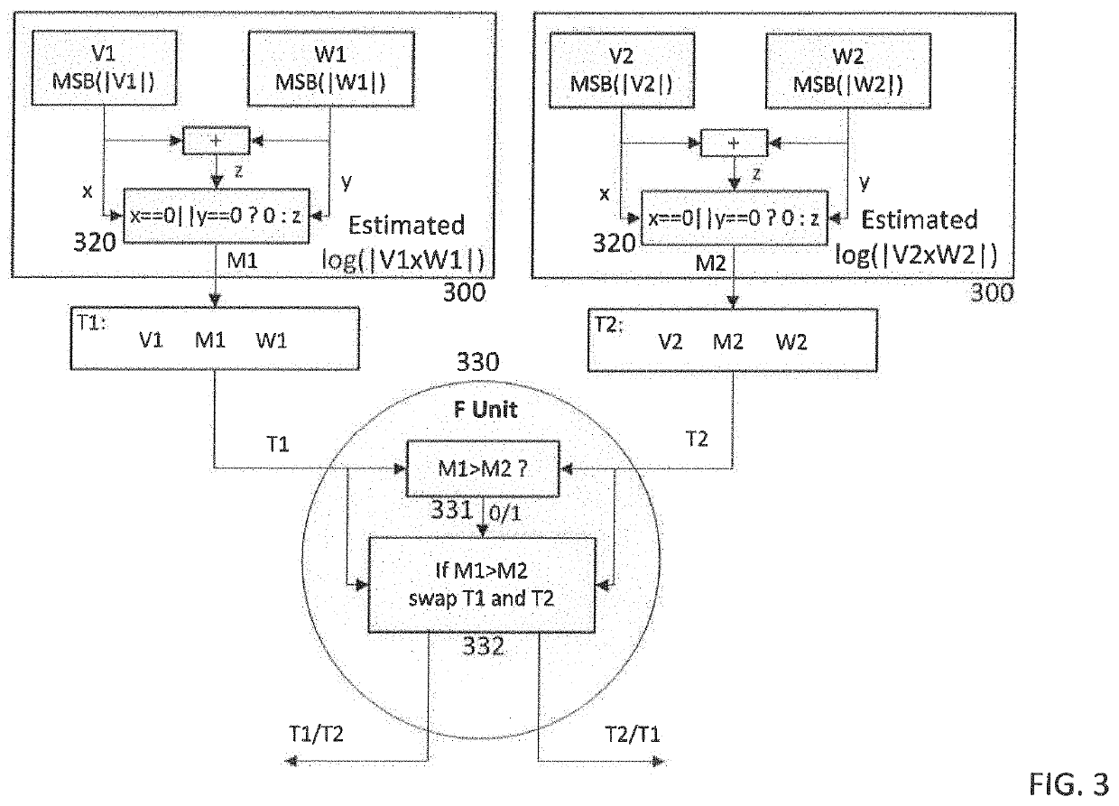 Neural network hardware acceleration with stochastic adaptive resource allocation