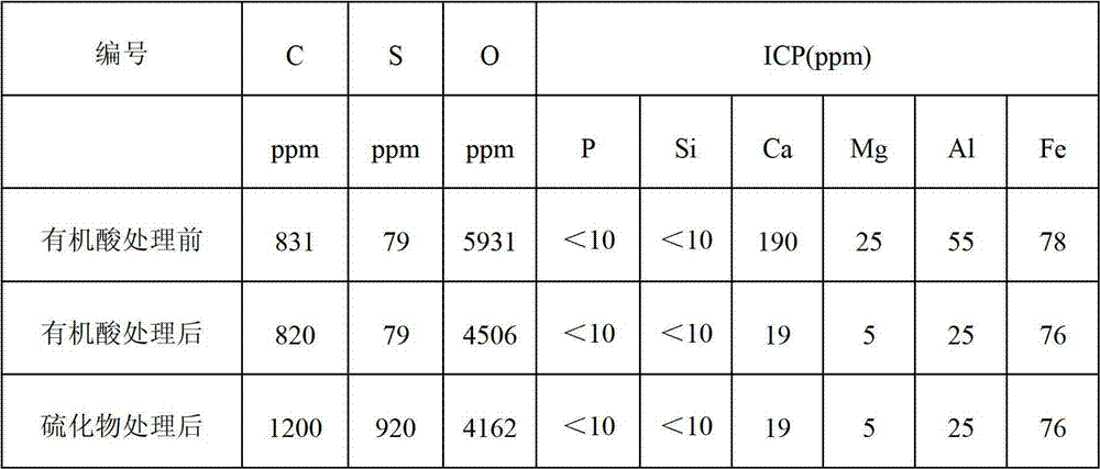 Treatment method of nano nickel powder for sulfur-containing multi-layer ceramic chip capacitor