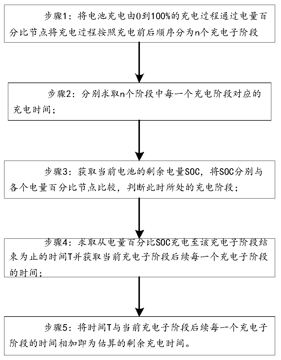 New energy automobile charging residual time estimation method