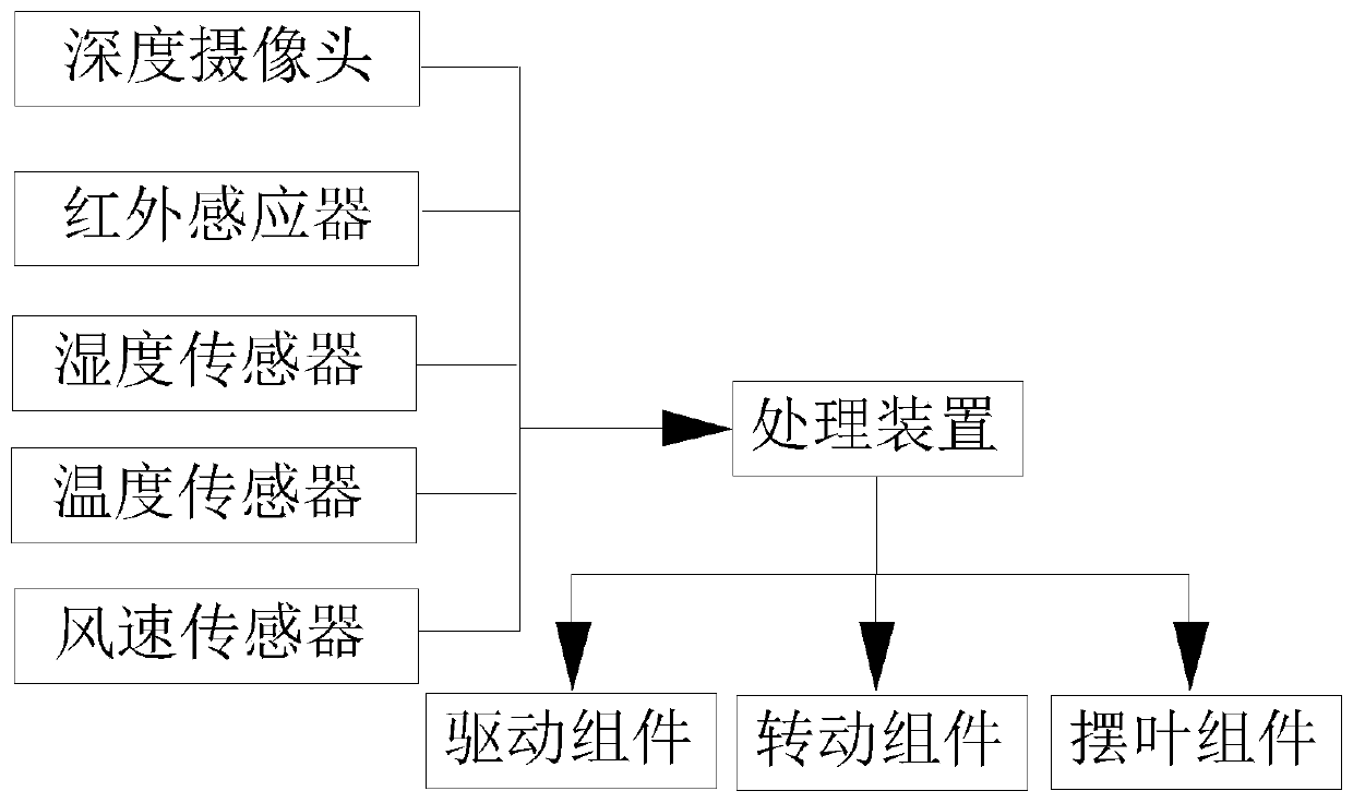 Draught fan with intelligent wind function