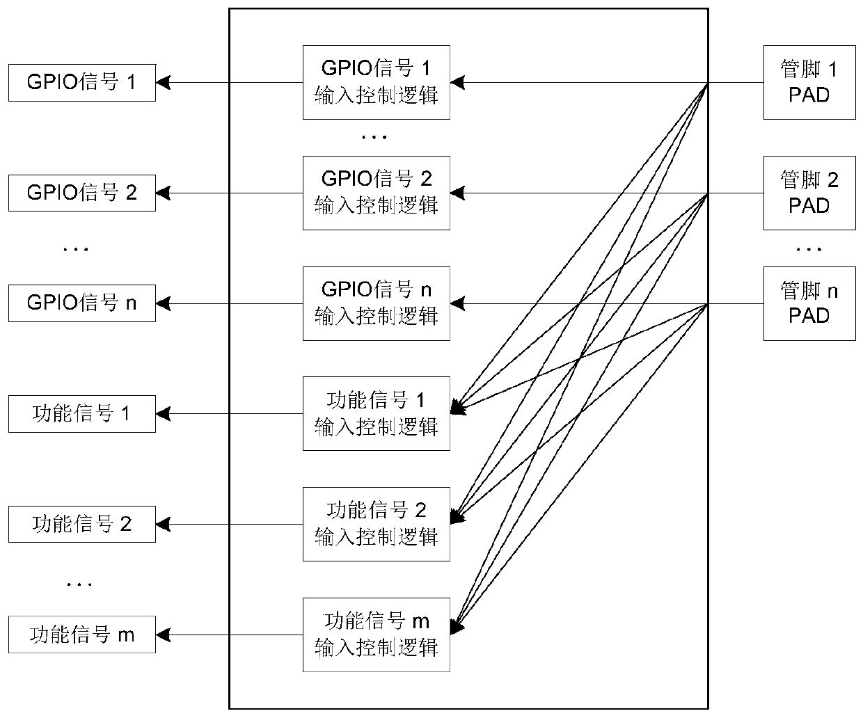 Chip and implementation method for multiplexing pins of chip