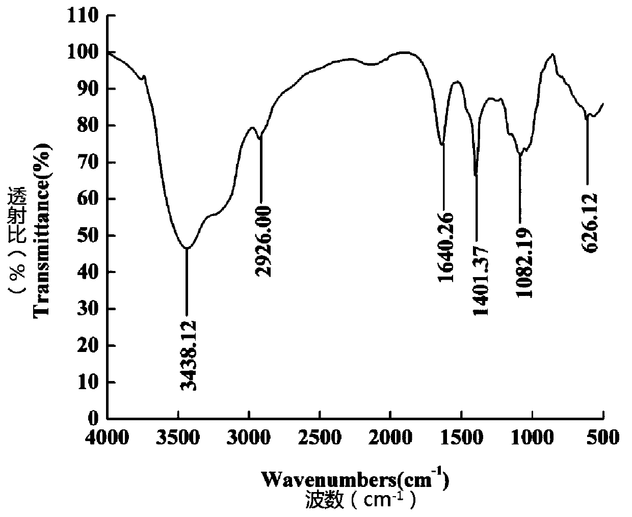 A new natural product polysaccharide cis-a from Mushroom magnificence and its application