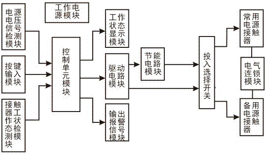 A dual power supply automatic transfer switch appliance