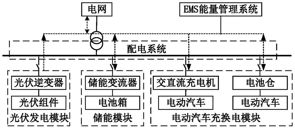 PSO-based optical storage, charging and conversion integrated charging station collaborative optimization scheduling method and device