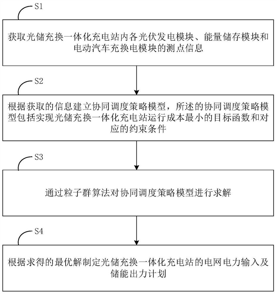 PSO-based optical storage, charging and conversion integrated charging station collaborative optimization scheduling method and device