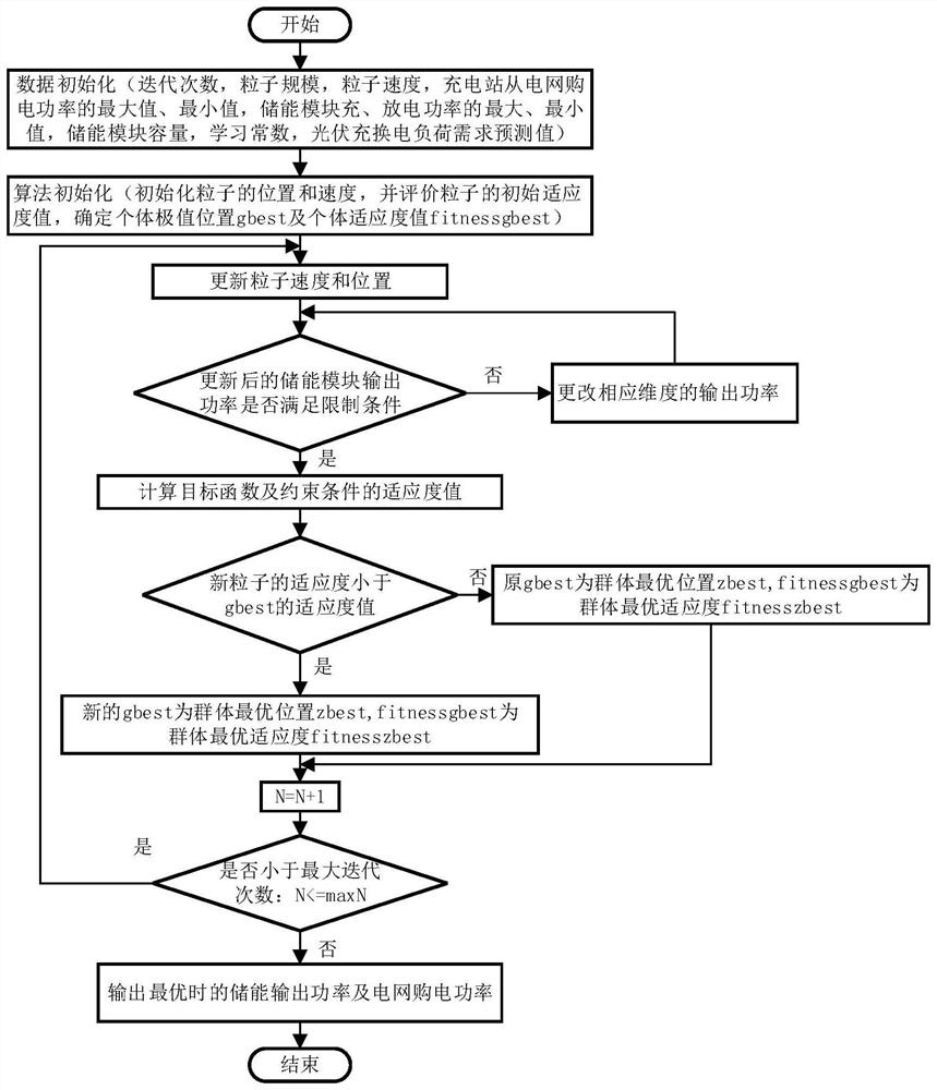 PSO-based optical storage, charging and conversion integrated charging station collaborative optimization scheduling method and device