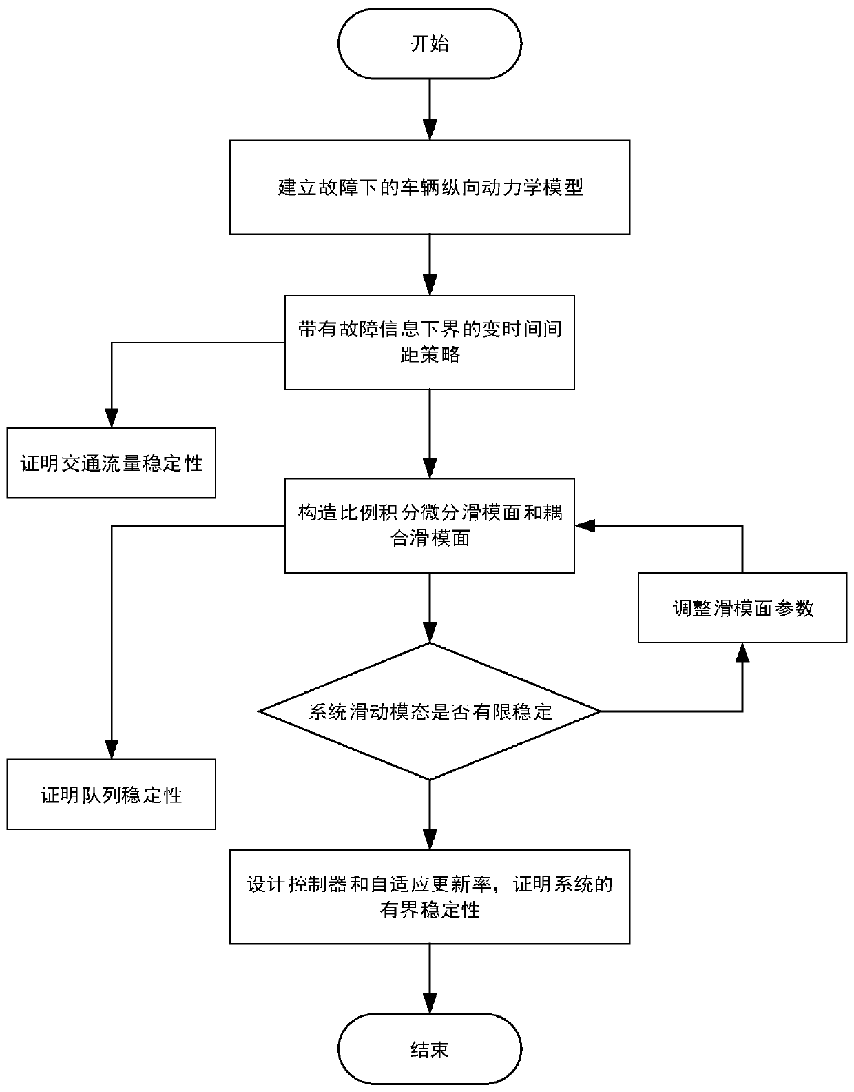 Heterogeneous fleet fault tolerance control method based on variable time interval strategy