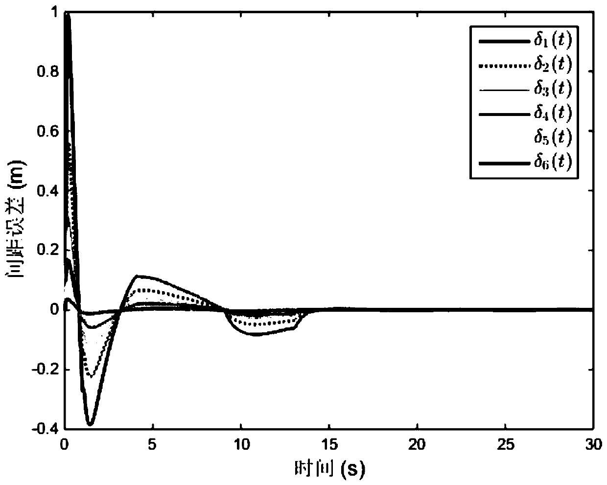 Heterogeneous fleet fault tolerance control method based on variable time interval strategy