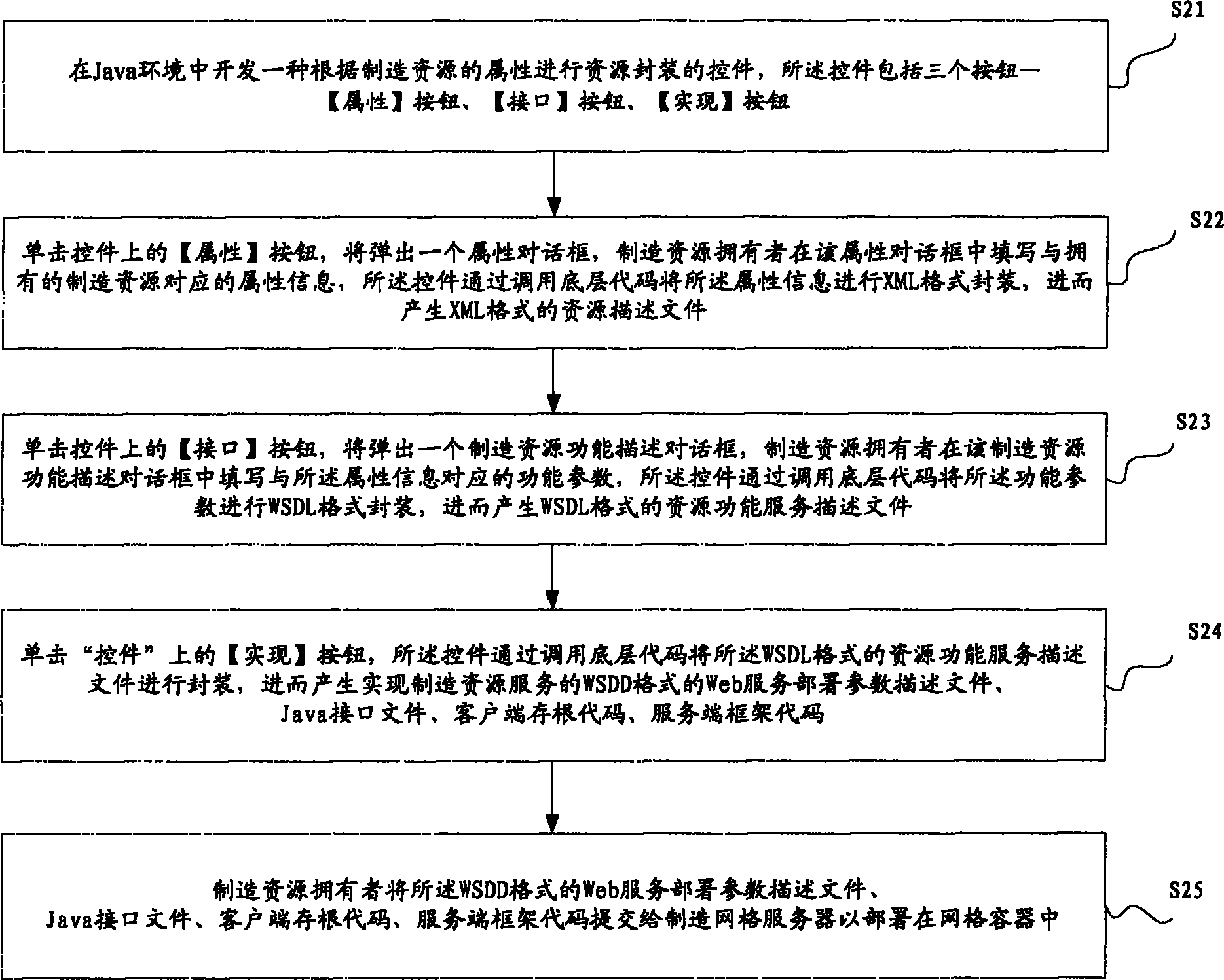 Manufacturing grid resource encapsulation method based on control