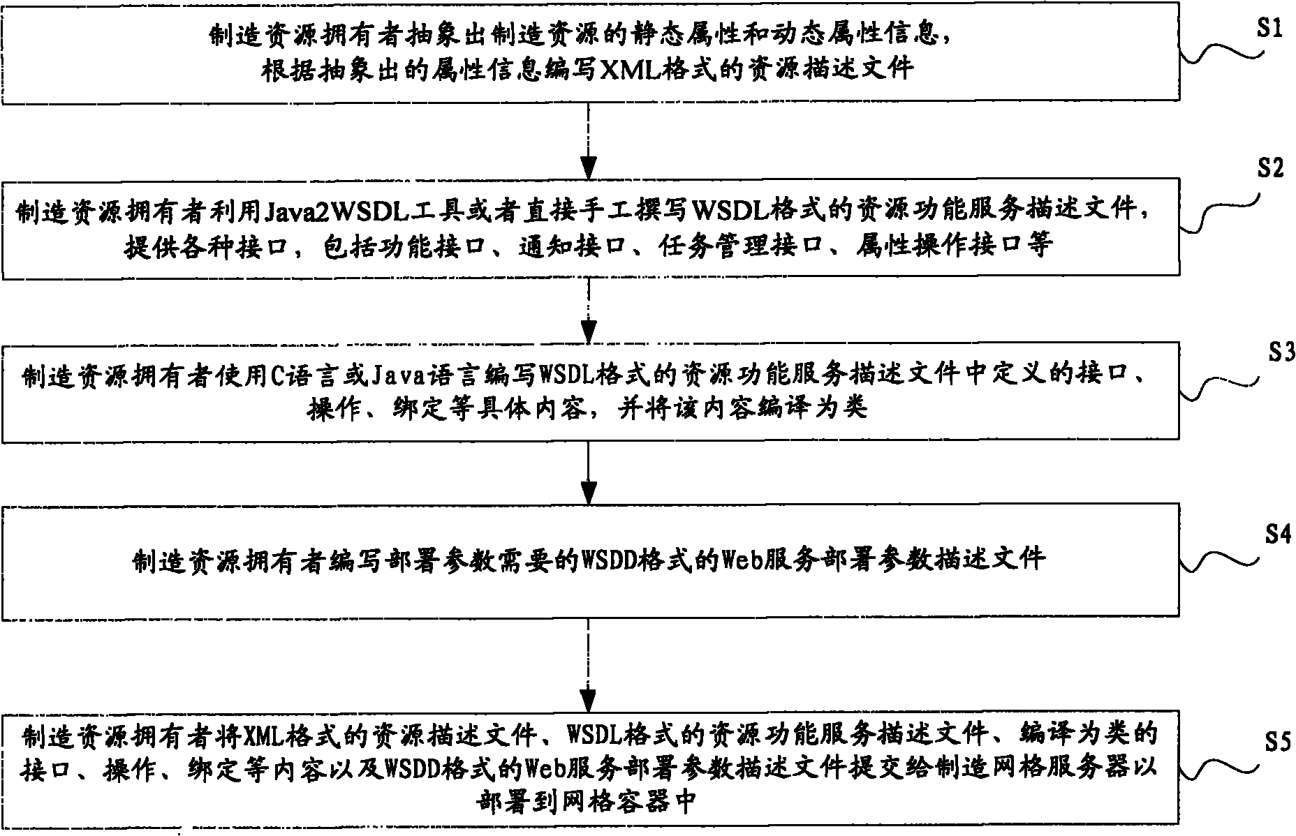 Manufacturing grid resource encapsulation method based on control