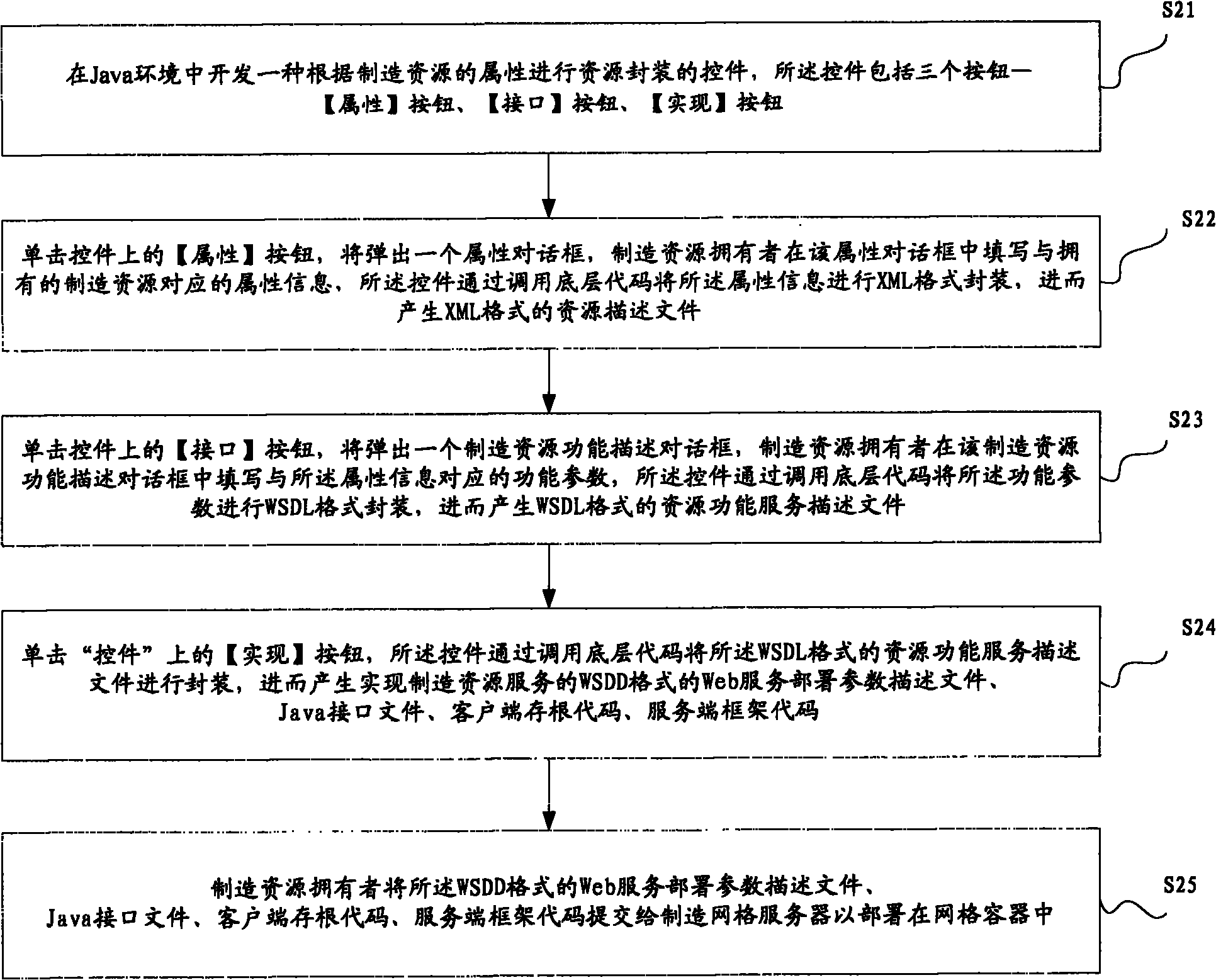 Manufacturing grid resource encapsulation method based on control