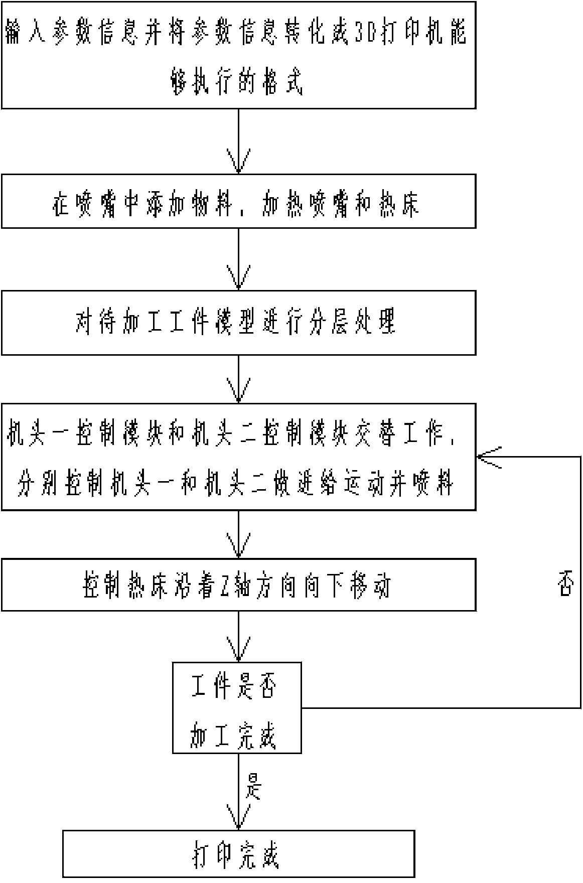 3D printer electromechanical control system and method thereof