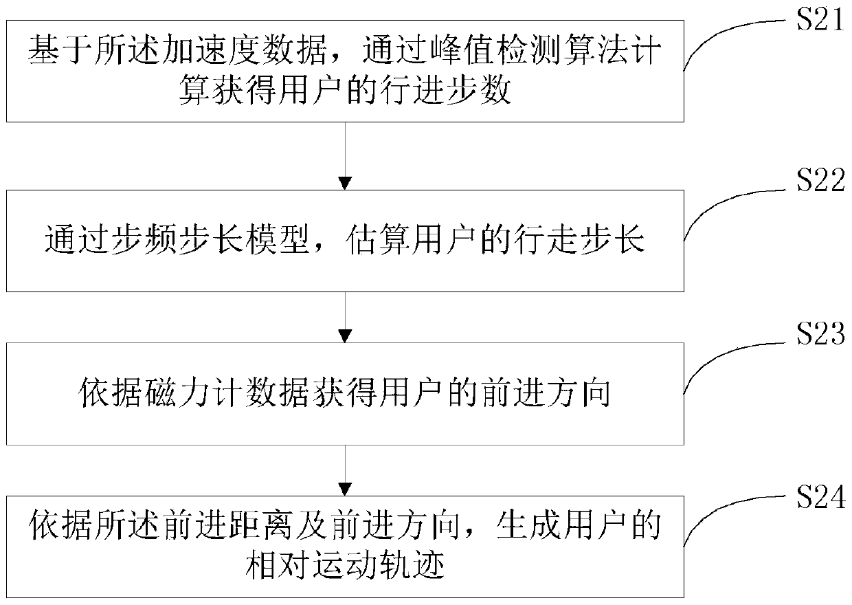 A method and system for constructing a wifi location fingerprint map based on crowdsourcing