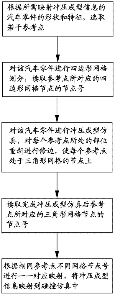 A Mapping Method for Introducing Stamping Forming Information into the Crash Simulation Model