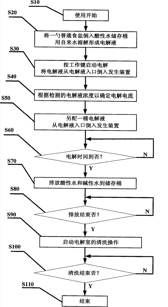 Household electrically functional acidic ionized water generator and control method