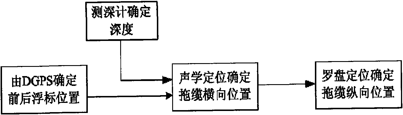 Subaqueous multi-cable positioning system and method thereof.