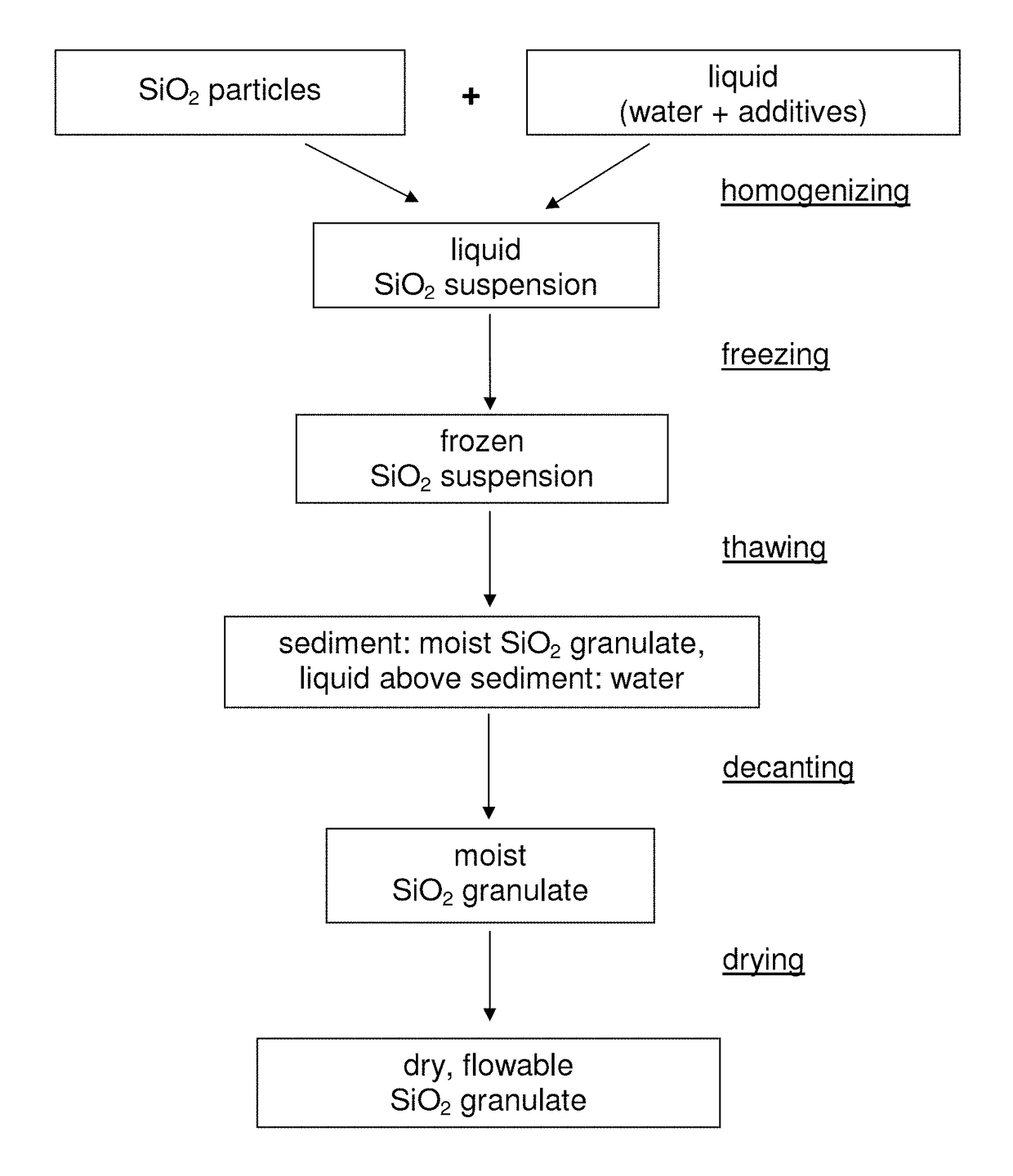 Method for producing SiO<sub>2 </sub>granulate