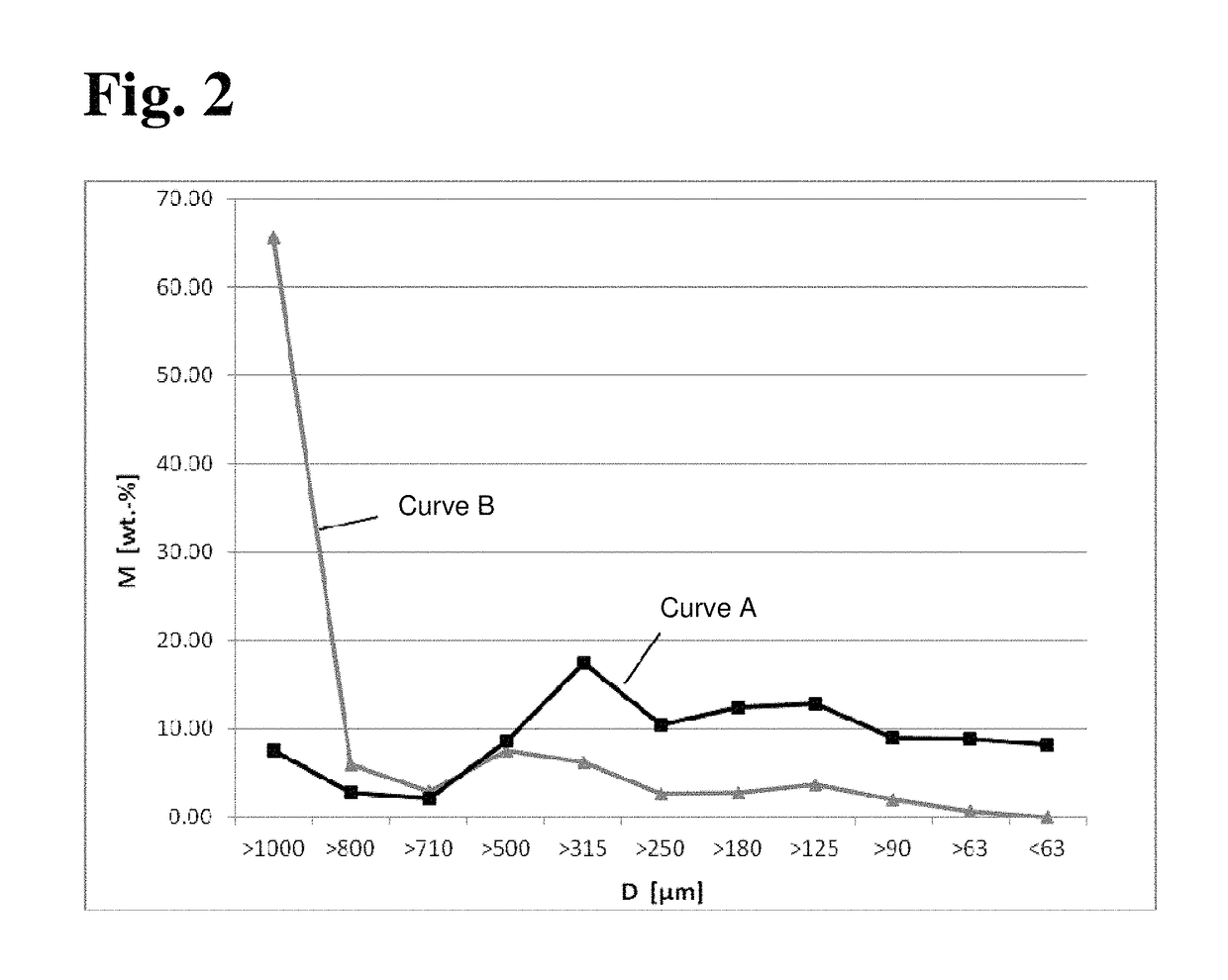 Method for producing SiO<sub>2 </sub>granulate