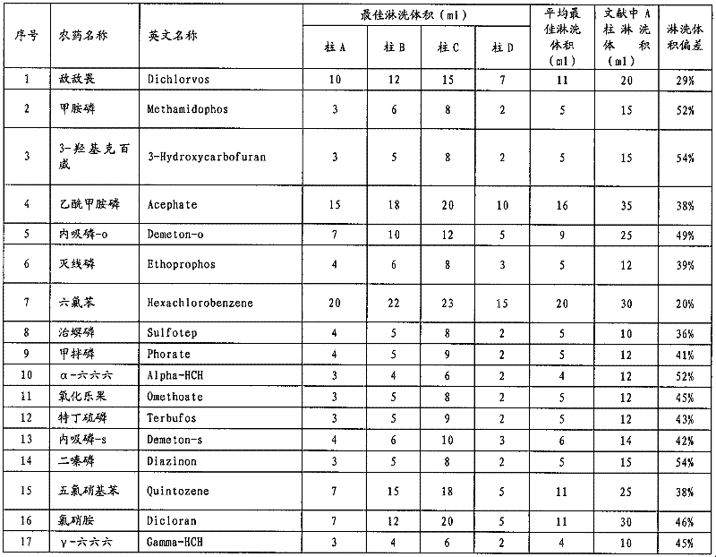 Mixed solid phase extraction column, and preparation method and application thereof